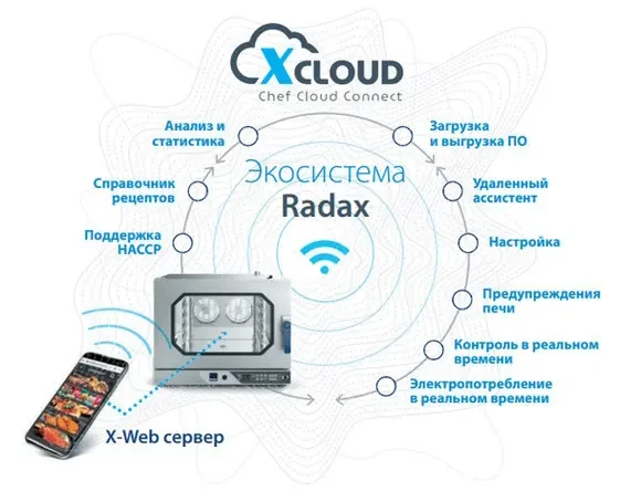 Пароконвектомат Radax Chekhov CC04DGCL X-CLOUD с системой самоочистки